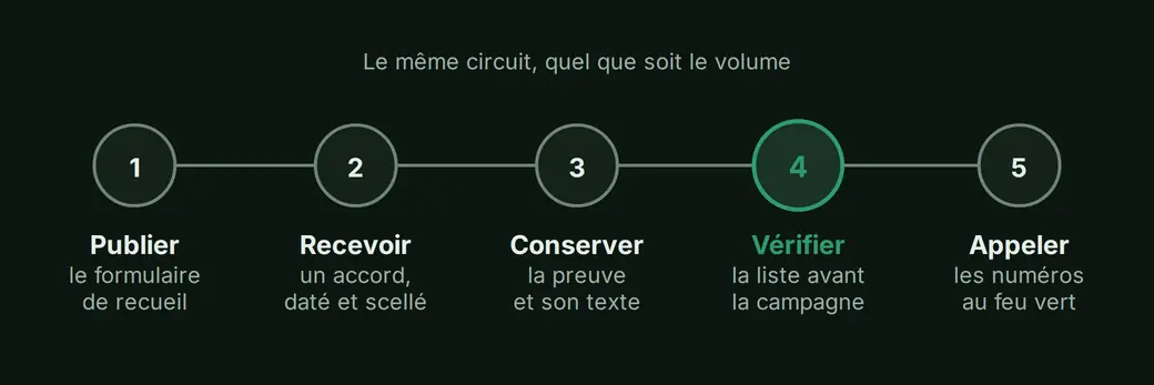 Le circuit complet en cinq stations reliées : publier le formulaire de recueil, recevoir un accord, le conserver avec sa preuve, vérifier la liste avant la campagne, appeler. Chaque station porte le temps qu'elle demande.