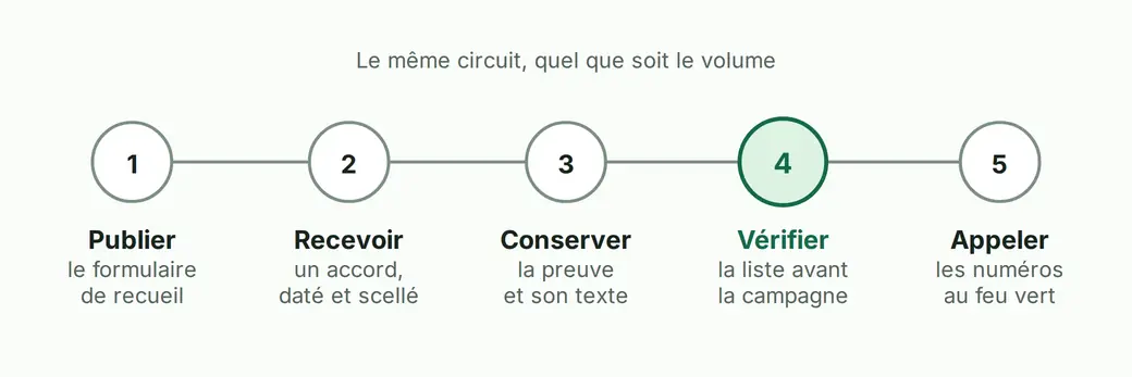 Le circuit complet en cinq stations reliées : publier le formulaire de recueil, recevoir un accord, le conserver avec sa preuve, vérifier la liste avant la campagne, appeler. Chaque station porte le temps qu'elle demande.