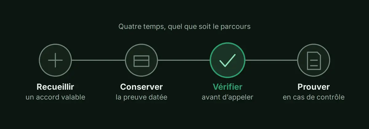 Quatre jalons sur une même ligne, dans l'ordre du parcours : recueillir l'accord, le conserver avec sa preuve, vérifier un numéro avant d'appeler, produire le dossier en cas de contrôle.