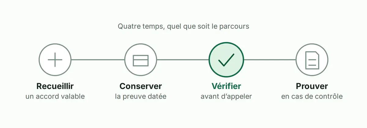 Quatre jalons sur une même ligne, dans l'ordre du parcours : recueillir l'accord, le conserver avec sa preuve, vérifier un numéro avant d'appeler, produire le dossier en cas de contrôle.