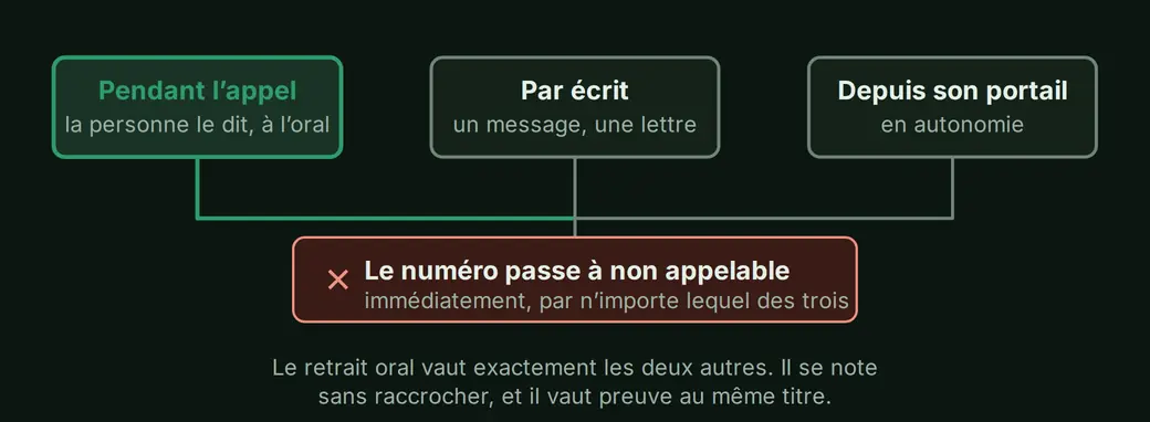Trois canaux de retrait qui aboutissent au même endroit : une demande orale pendant l'appel, un message écrit, et le portail de la personne. Tous trois passent l'état du numéro à non appelable.