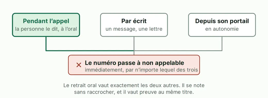 Trois canaux de retrait qui aboutissent au même endroit : une demande orale pendant l'appel, un message écrit, et le portail de la personne. Tous trois passent l'état du numéro à non appelable.