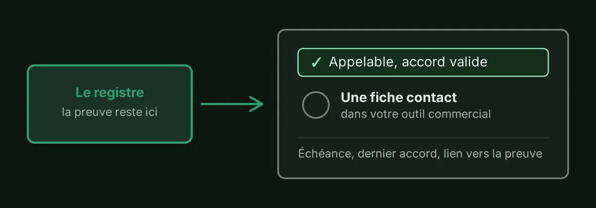 Une fiche contact de logiciel de gestion commerciale, avec un bandeau d'état en tête qui indique si le numéro est appelable, reliée par une flèche au registre qui lui fournit cet état.