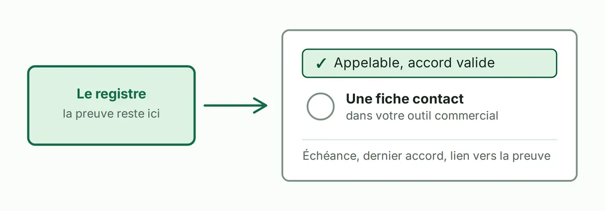 Une fiche contact de logiciel de gestion commerciale, avec un bandeau d'état en tête qui indique si le numéro est appelable, reliée par une flèche au registre qui lui fournit cet état.