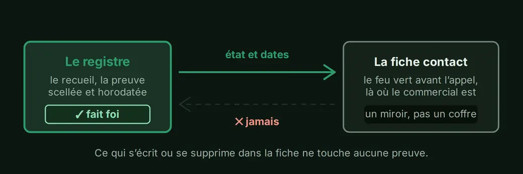 Le sens de circulation de la donnée entre le registre et le logiciel de gestion commerciale. Une flèche va du registre vers la fiche contact ; la flèche inverse est barrée. Ce qui s'écrit dans la fiche ne touche jamais la preuve.