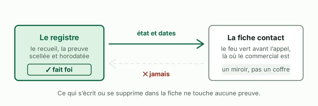 Le sens de circulation de la donnée entre le registre et le logiciel de gestion commerciale. Une flèche va du registre vers la fiche contact ; la flèche inverse est barrée. Ce qui s'écrit dans la fiche ne touche jamais la preuve.