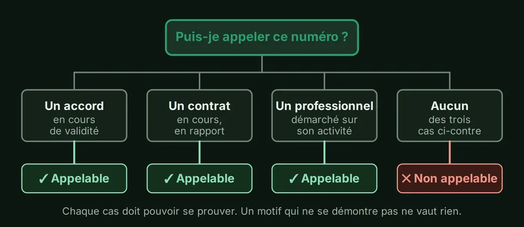 Arbre de décision partant de la question puis-je appeler ce numéro. Un accord en cours de validité conduit à oui ; un contrat en cours conduit à oui ; une prospection entre professionnels en rapport avec l'activité conduit à oui ; tout le reste conduit à non.