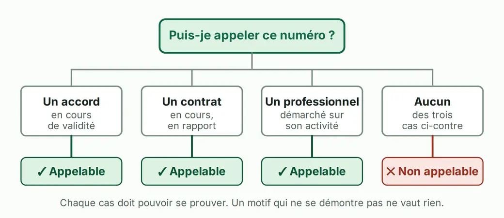 Arbre de décision partant de la question puis-je appeler ce numéro. Un accord en cours de validité conduit à oui ; un contrat en cours conduit à oui ; une prospection entre professionnels en rapport avec l'activité conduit à oui ; tout le reste conduit à non.