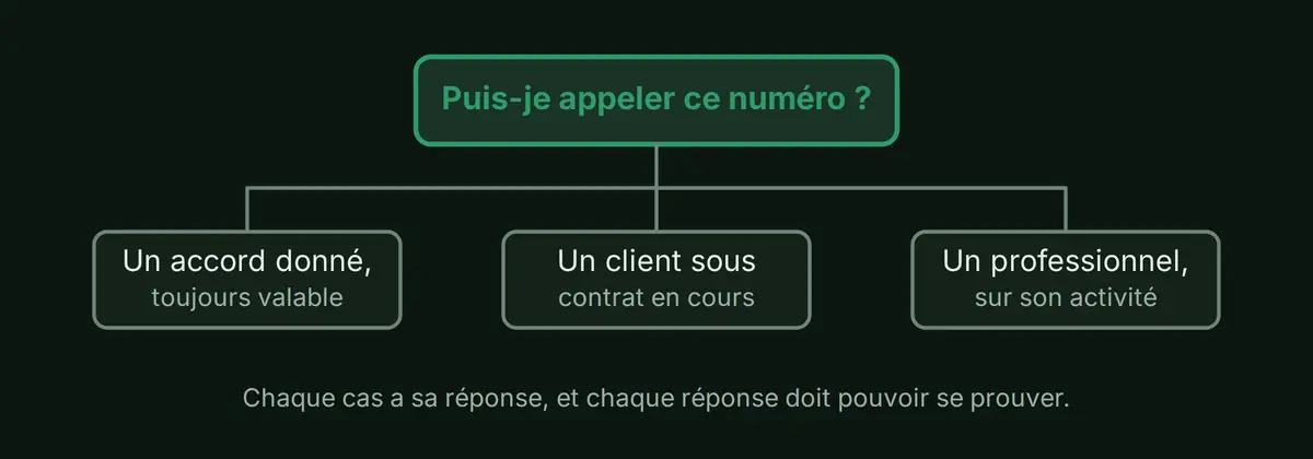 Une question unique, puis-je appeler ce numéro, qui se divise en plusieurs cas : l'accord en cours de validité, le contrat en cours, la prospection entre professionnels, et l'absence d'accord.