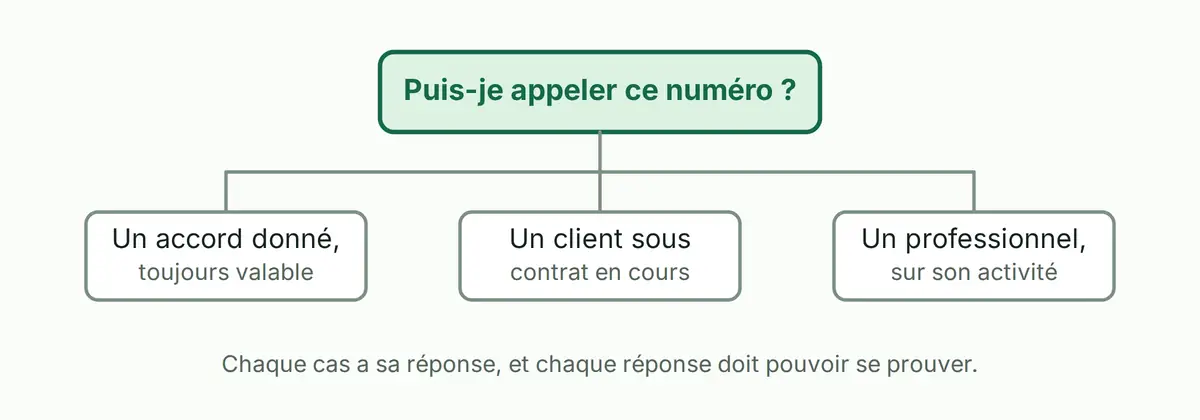 Une question unique, puis-je appeler ce numéro, qui se divise en plusieurs cas : l'accord en cours de validité, le contrat en cours, la prospection entre professionnels, et l'absence d'accord.