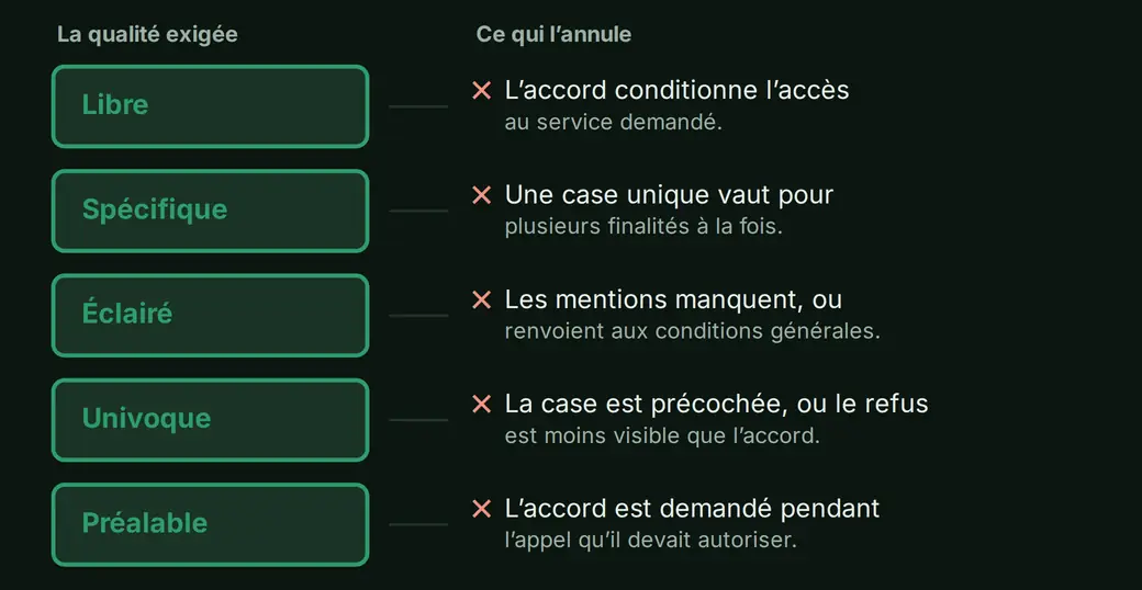 Les cinq qualités d'un consentement valable, chacune accompagnée de ce qui la ruine : libre contre accord imposé pour accéder à un service, spécifique contre accord global, éclairé contre mention absente, univoque contre case précochée, préalable contre accord demandé pendant l'appel.
