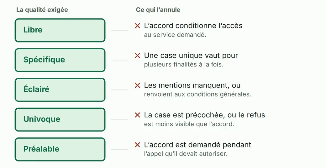 Les cinq qualités d'un consentement valable, chacune accompagnée de ce qui la ruine : libre contre accord imposé pour accéder à un service, spécifique contre accord global, éclairé contre mention absente, univoque contre case précochée, préalable contre accord demandé pendant l'appel.