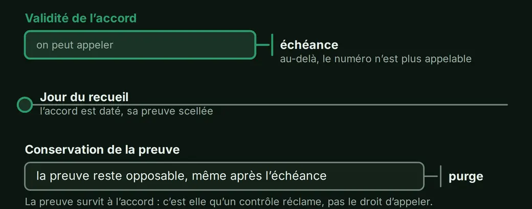 Deux durées portées sur la même règle graduée à partir du jour du recueil : au-dessus, la validité de l'accord, plus courte ; en dessous, la conservation de la preuve, plus longue. Les deux ne s'arrêtent pas au même moment.