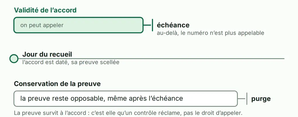 Deux durées portées sur la même règle graduée à partir du jour du recueil : au-dessus, la validité de l'accord, plus courte ; en dessous, la conservation de la preuve, plus longue. Les deux ne s'arrêtent pas au même moment.