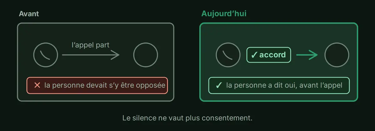 Deux situations comparées. À gauche, avant la loi : un appel part vers une personne qui ne s'y attend pas, la liste d'opposition n'étant consultée qu'ensuite. À droite, aujourd'hui : la personne a donné un accord daté, et l'appel ne part qu'après.