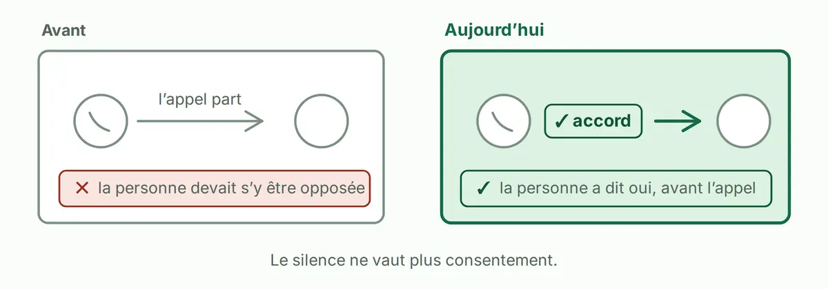 Deux situations comparées. À gauche, avant la loi : un appel part vers une personne qui ne s'y attend pas, la liste d'opposition n'étant consultée qu'ensuite. À droite, aujourd'hui : la personne a donné un accord daté, et l'appel ne part qu'après.