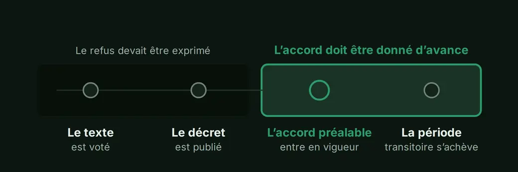 Frise des étapes du calendrier légal, dans l'ordre : publication du texte, publication du décret d'application, entrée en vigueur du consentement préalable, puis fin de la période transitoire.