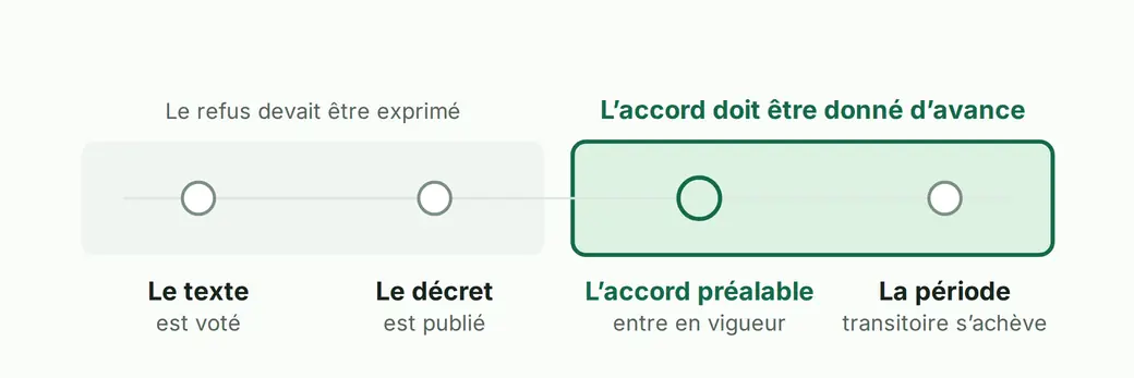 Frise des étapes du calendrier légal, dans l'ordre : publication du texte, publication du décret d'application, entrée en vigueur du consentement préalable, puis fin de la période transitoire.