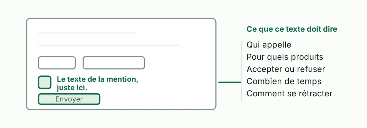 Un formulaire de site, avec la case de consentement et le texte de mention mis en évidence, et cinq amorces de légende désignant les cinq informations que ce texte doit porter.