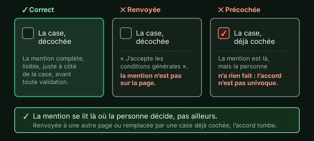 Trois emplacements de la mention sur un formulaire. Un correct, la mention lisible à côté de la case décochée. Deux fautifs, marqués et nommés : la mention renvoyée aux conditions générales, et la case précochée.