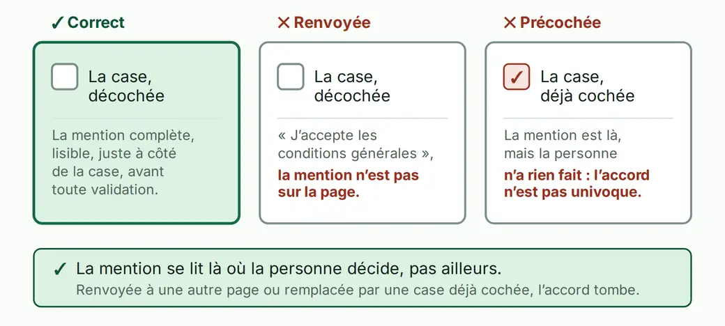 Trois emplacements de la mention sur un formulaire. Un correct, la mention lisible à côté de la case décochée. Deux fautifs, marqués et nommés : la mention renvoyée aux conditions générales, et la case précochée.