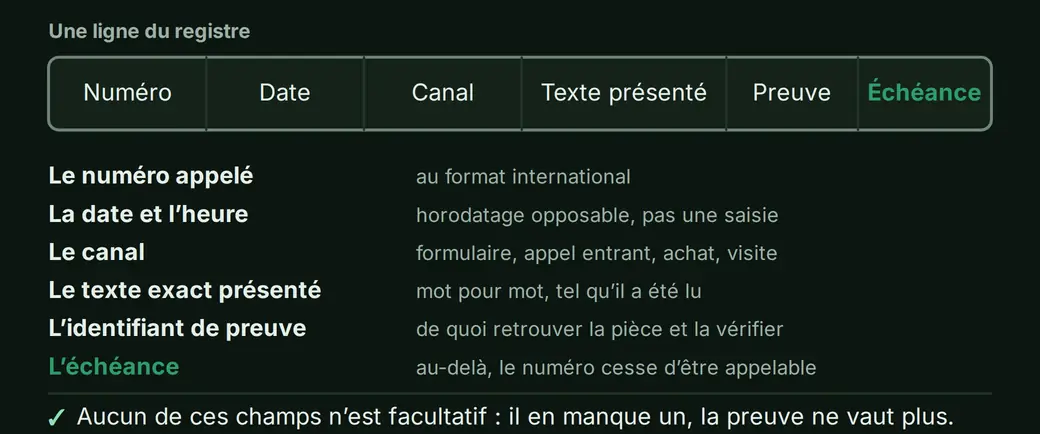Une ligne de registre éclatée champ par champ : le numéro appelé, la date et l'heure du recueil, le canal utilisé, le texte exact présenté à la personne, l'identifiant de la preuve et la date d'échéance.