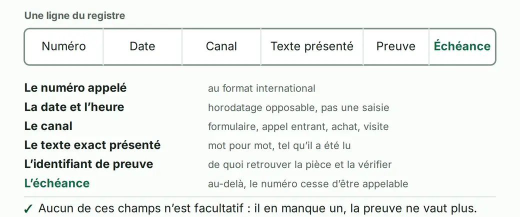 Une ligne de registre éclatée champ par champ : le numéro appelé, la date et l'heure du recueil, le canal utilisé, le texte exact présenté à la personne, l'identifiant de la preuve et la date d'échéance.