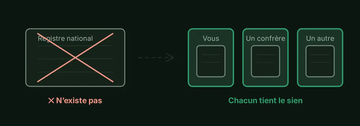 Un registre national barré d'une croix, et en regard trois entreprises tenant chacune son propre registre. Aucun registre d'État ne recueille les consentements : chaque entreprise tient le sien.