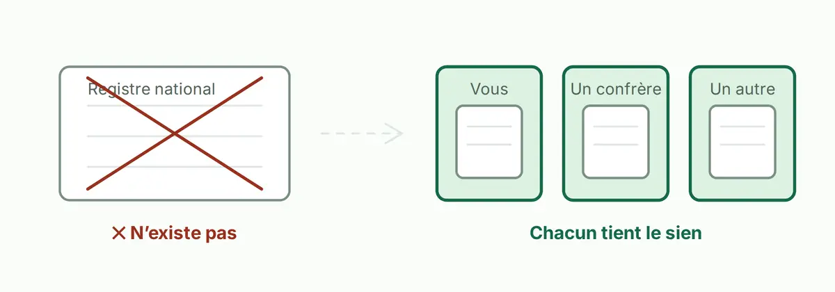 Un registre national barré d'une croix, et en regard trois entreprises tenant chacune son propre registre. Aucun registre d'État ne recueille les consentements : chaque entreprise tient le sien.
