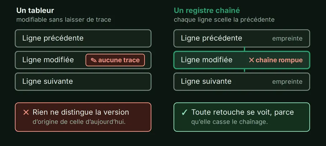 Face à face de deux registres. À gauche un tableur, dont une cellule est modifiée sans qu'aucune trace ne subsiste. À droite un registre chaîné, où chaque ligne porte une empreinte calculée sur la précédente, si bien qu'une modification rompt la chaîne.