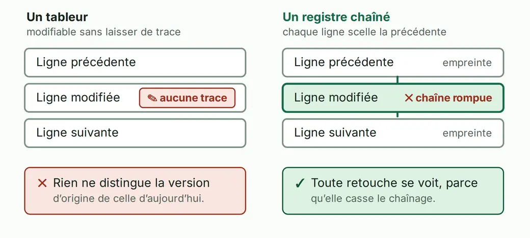 Face à face de deux registres. À gauche un tableur, dont une cellule est modifiée sans qu'aucune trace ne subsiste. À droite un registre chaîné, où chaque ligne porte une empreinte calculée sur la précédente, si bien qu'une modification rompt la chaîne.